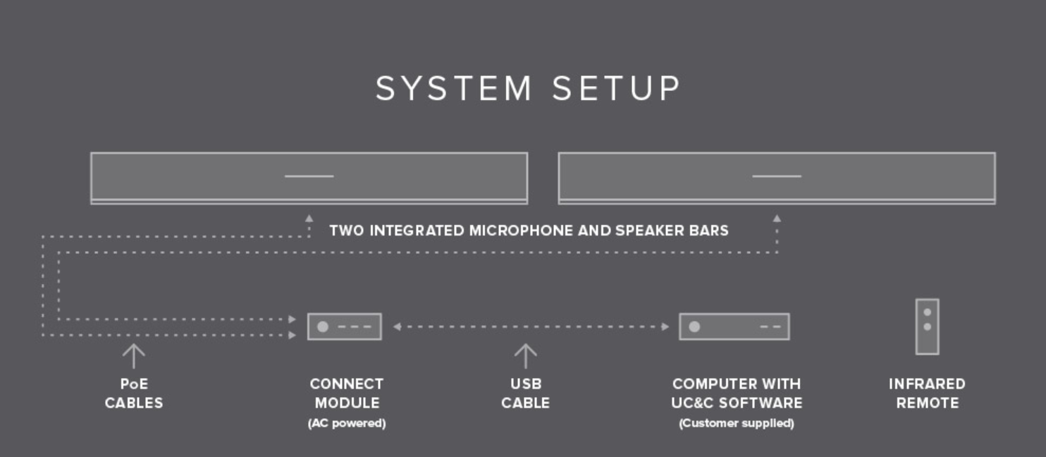 The Dual HDL300 audio conferencing system brings stunning clarity to any conference call or meeting. Every audio source in a room can be heard and simultaneously processed with 16,384 virtual microphones. Participants can move and interact freely and be heard with crystal clear precision, while remote callers feel like they’re on site with their team. Meetings become more collaborative, productive and enjoyable.
