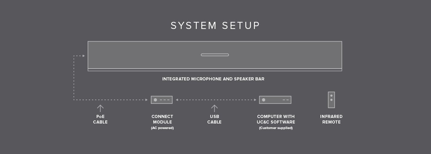 The HDL300 audio conferencing system brings stunning clarity to any conference call or meeting. Every audio source in a room can be heard and simultaneously processed with 8,192 virtual microphones. Participants can move and interact freely and be heard with crystal clear precision, while remote callers feel like they’re on site with their team. 